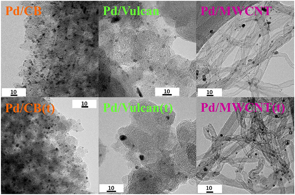 Frontiers Mwcnt Supported Pvp Capped Pd Nanoparticles As Efficient Catalysts For The Dehydrogenation Of Formic Acid Chemistry