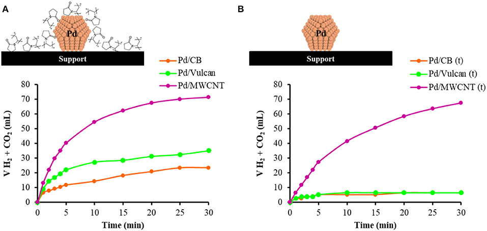 Frontiers Mwcnt Supported Pvp Capped Pd Nanoparticles As Efficient Catalysts For The Dehydrogenation Of Formic Acid Chemistry