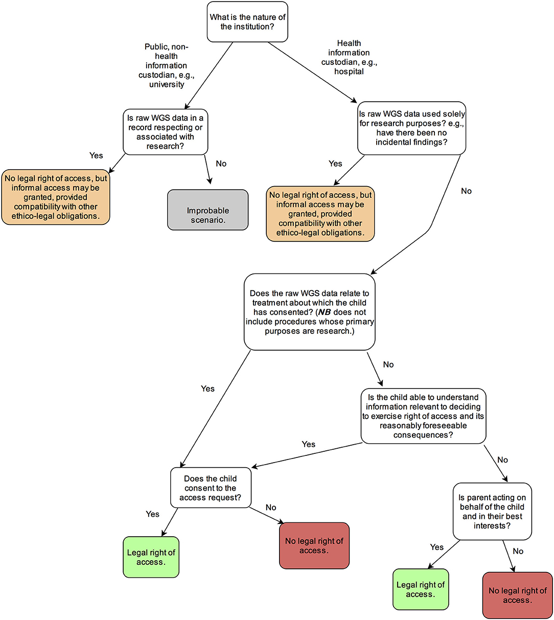 Frontiers Parental Access To Children S Raw Genomic Data In Canada Legal Rights And Professional Responsibility Genetics