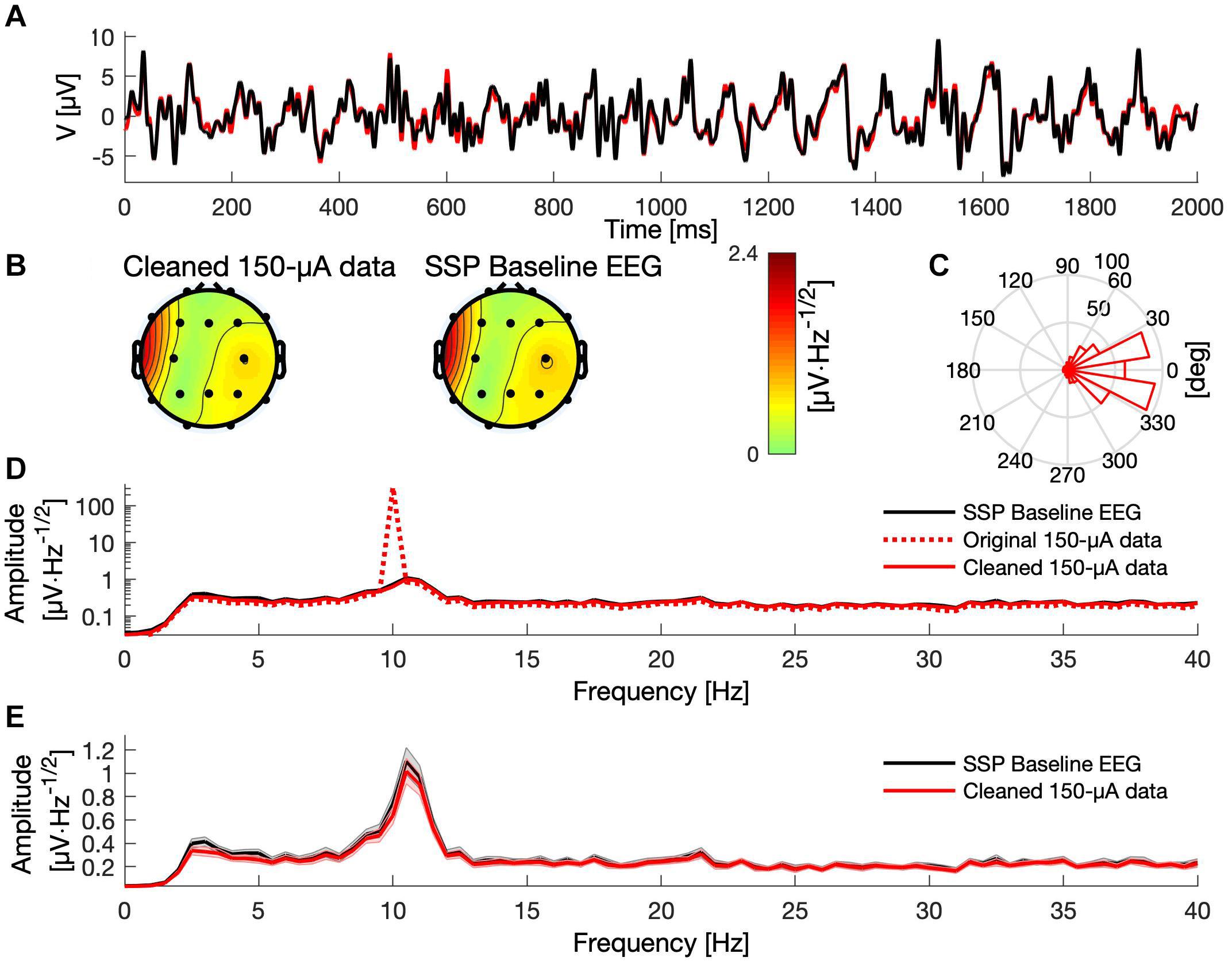 Facilitated Event-Related Power Modulations during Transcranial Alternating  Current Stimulation (tACS) Revealed by Concurrent tACS-MEG
