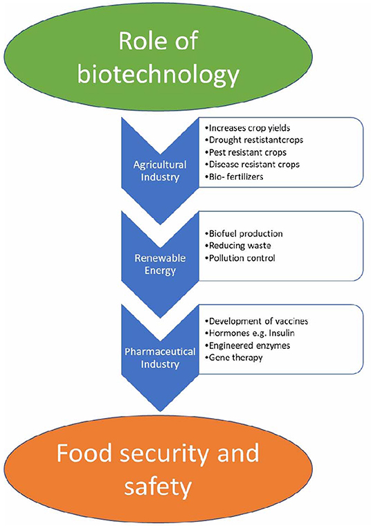 phd food biotechnology in canada