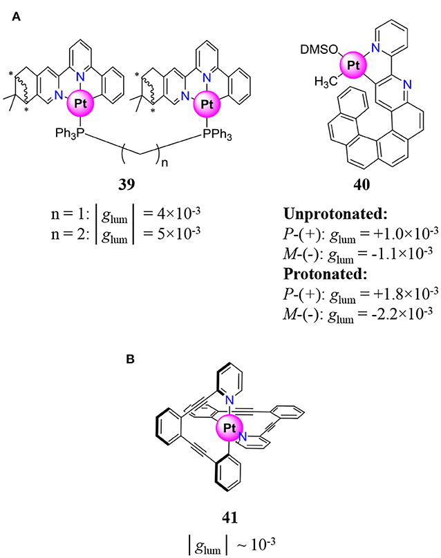 Frontiers Beyond Chiral Organic P Block Chromophores For Circularly Polarized Luminescence The Success Of D Block And F Block Chiral Complexes Chemistry