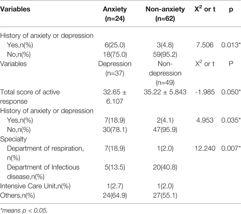 Frontiers | Prevalence And Influencing Factors Of Anxiety And ...