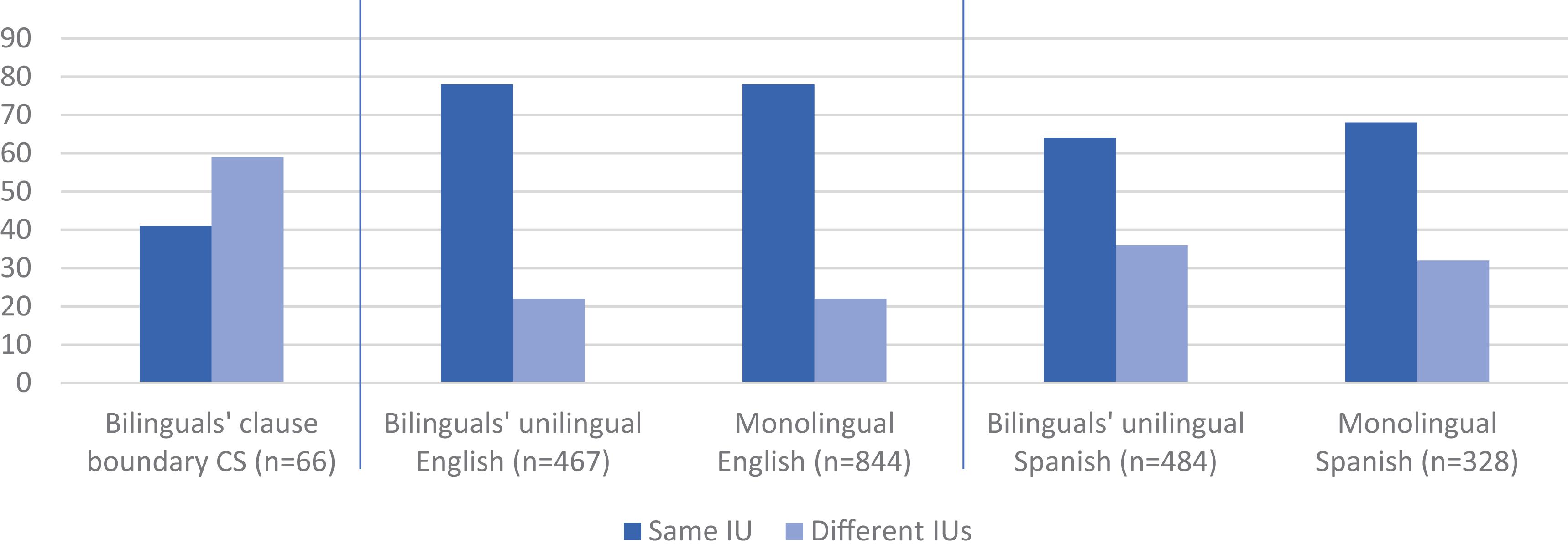 unilingual or monolingual