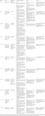 Frontiers | An Overview of Acoustic-Based Interventions to Improve ...