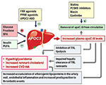 Frontiers | The Roles of ApoC-III on the Metabolism of Triglyceride ...