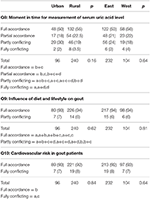 Frontiers | Compliance of Primary Care Providers With Gout Treatment ...