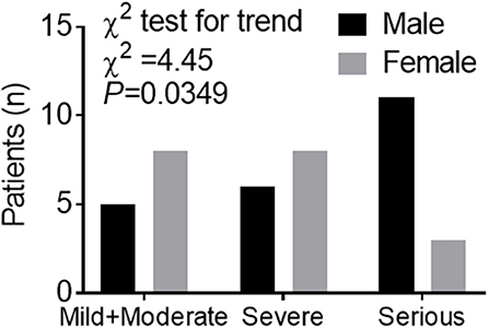 Frontiers | Gender Differences in Patients With COVID-19: Focus on Severity  and Mortality