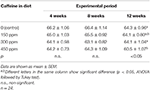 Frontiers | Effects of Caffeine on Egg Quality and Performance of ...