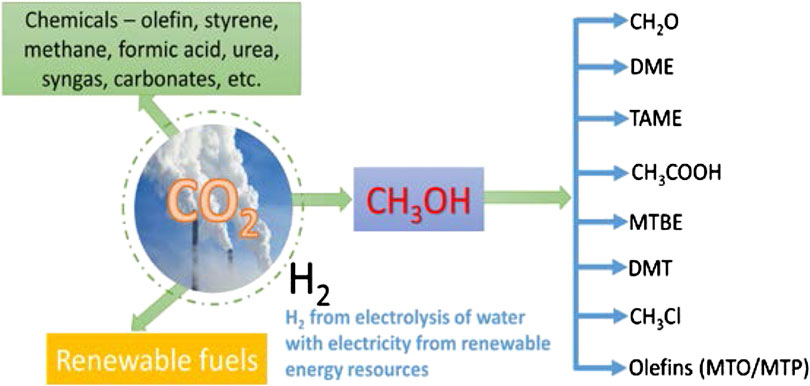 Frontiers Improving The Cu Zno Based Catalysts For Carbon Dioxide Hydrogenation To Methanol And The Use Of Methanol As A Renewable Energy Storage Media Energy Research