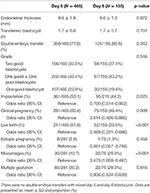 Frontiers | Obstetric, Neonatal, and Clinical Outcomes of Day 6 vs. Day