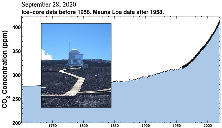 图2 -空气中二氧化碳测量在莫纳罗亚山一个观测站,夏威夷(照片),Oceanography.1的斯克里普斯研究所的科学家