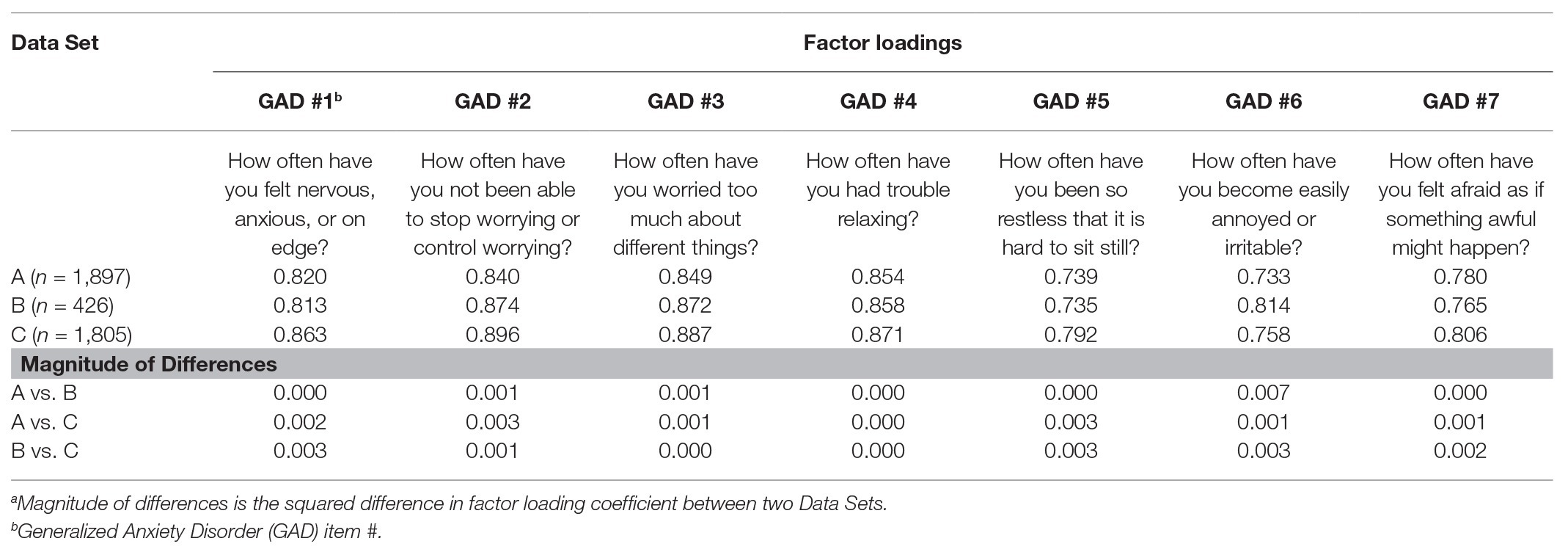 gad 7 reliability and validity