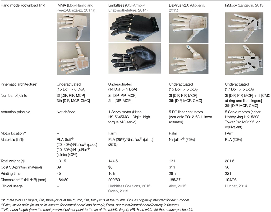 Buy Prosthetic Fingers 3D PRINT PROSTHETIC FINGER, Stl File Diy, Print Your  Own Prosthetic Hand Online in India 