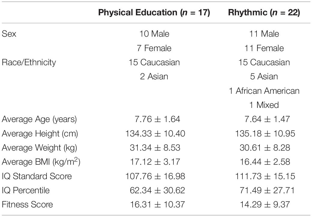 Frontiers Rhythmic Physical Activity Intervention Exploring Feasibility And Effectiveness In Improving Motor And Executive Function Skills In Children Psychology