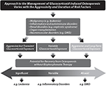 Frontiers | Glucocorticoid-Induced Osteoporosis: Why Kids Are Different ...