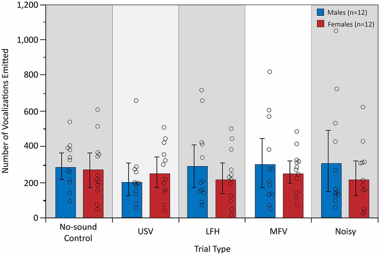 Physiological and Behavioral Responses to Vocalization Playback in Mice