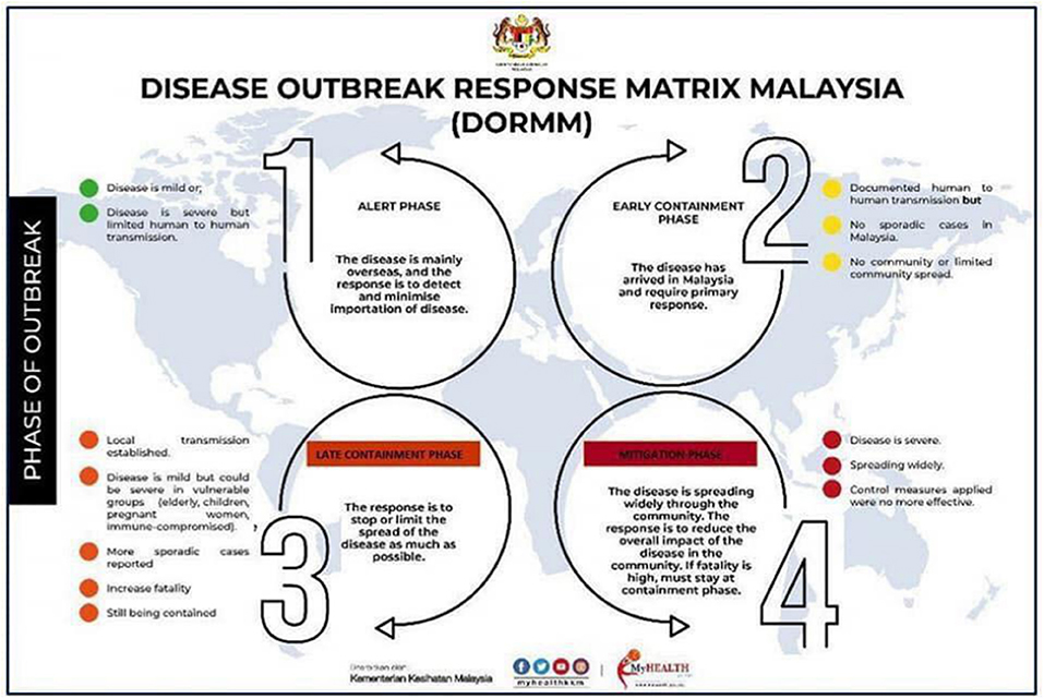 Frontiers Covid 19 Epidemic In Malaysia Epidemic Progression Challenges And Response Public Health