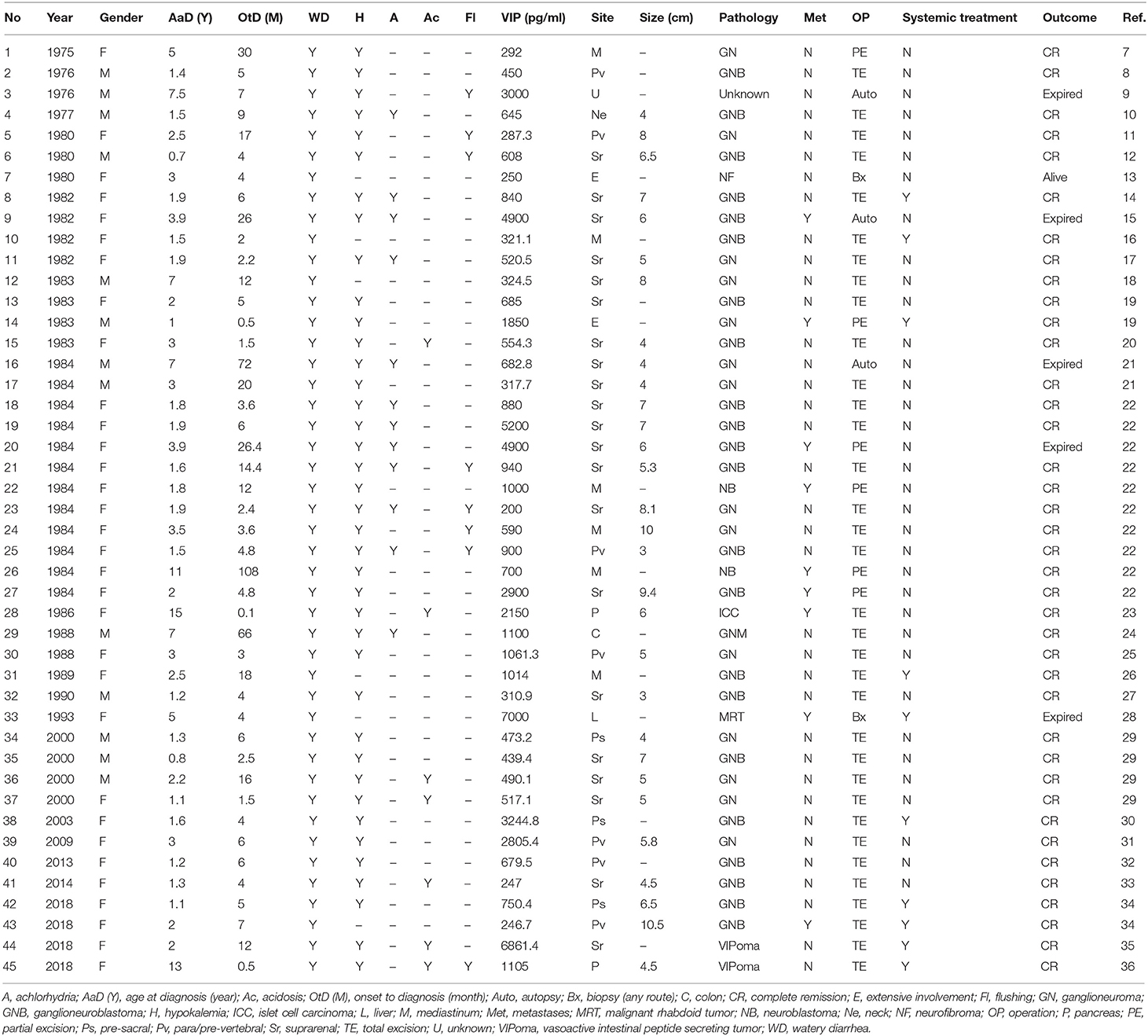 Frontiers | Rare Cases of Pediatric Vasoactive Intestinal Peptide ...