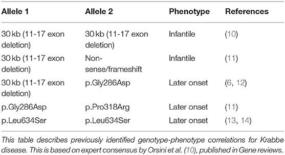 Frontiers Pathogenic Variants In Galc Gene Correlate With Late Onset Krabbe Disease And Vision Loss Case Series And Review Of Literature Neurology