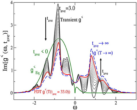 Frontiers Characterizing The Non Equilibrium Dynamics Of Field Driven Correlated Quantum Systems Physics