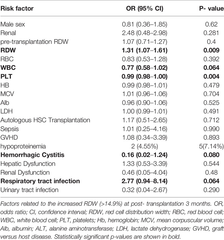 Red Blood Cell Distribution Width And Mortality Risk In 53 OFF