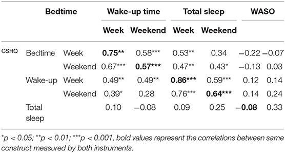 Means and standard deviations for actigraphically recorded sleep