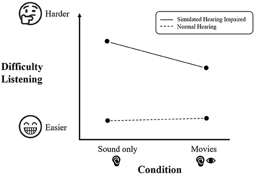 图3 -我们的实验发现，听力正常的组(虚线)更容易理解句子，在只听音频的条件下和看电影的条件下都做得同样好。