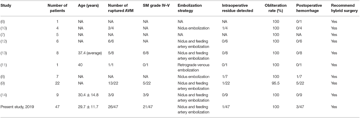 Frontiers | Single-Stage Combined Embolization and Resection for ...