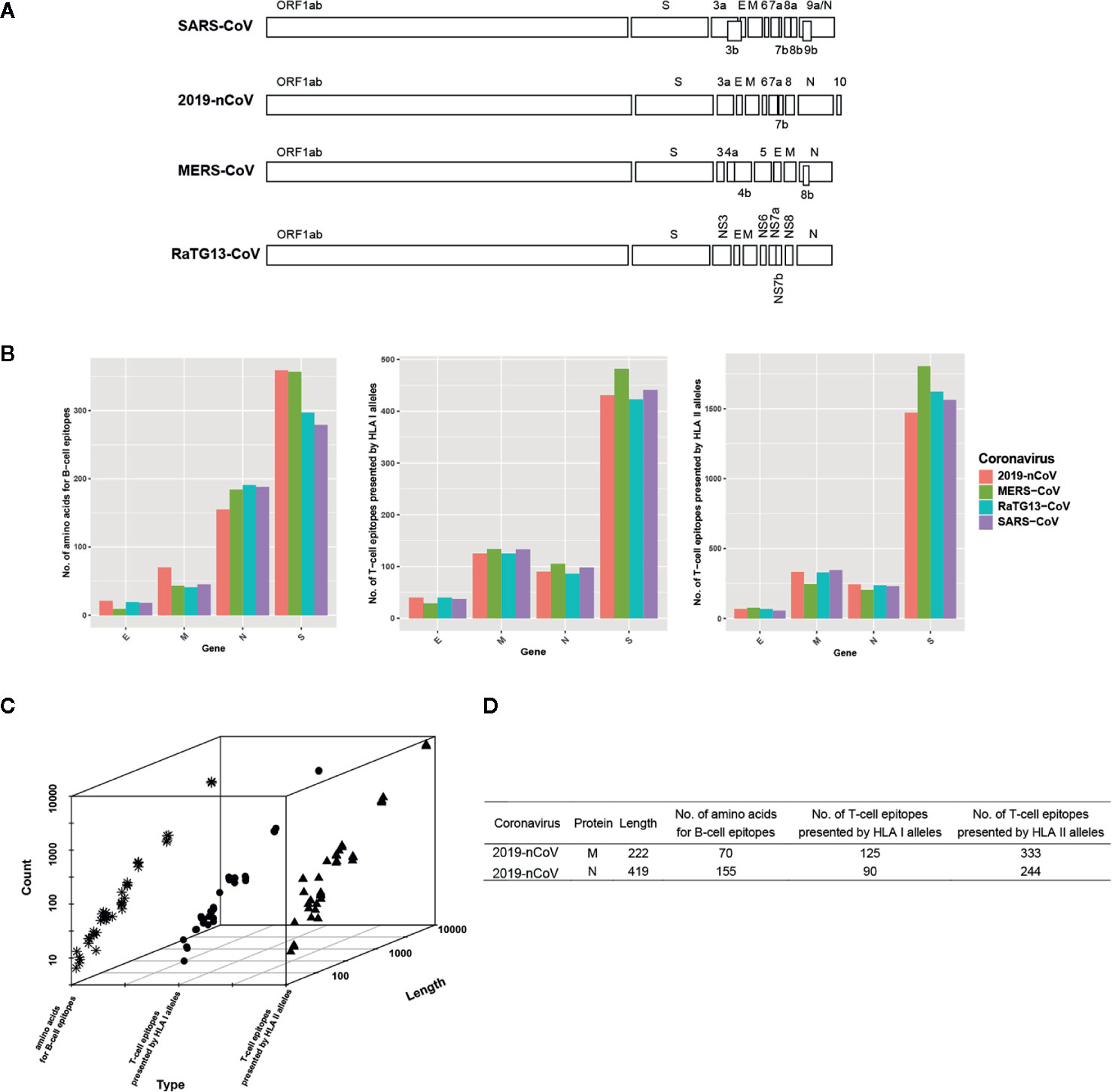 Frontiers Coviedb A Database For Potential Immune Epitopes Of Coronaviruses Pharmacology