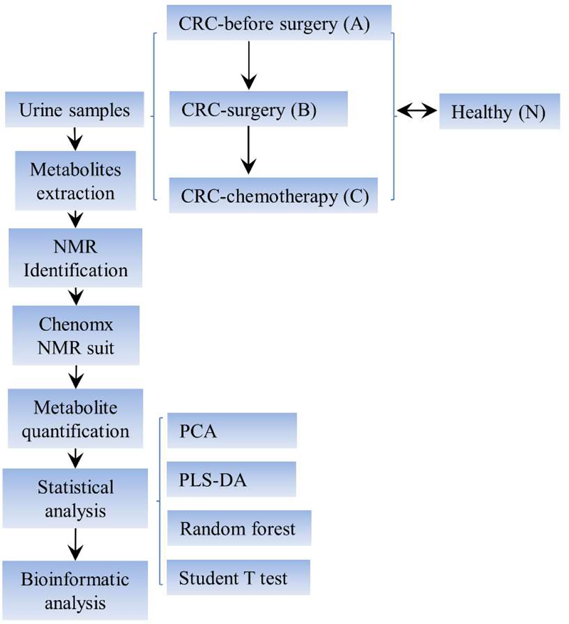 Frontiers | Metabolomic Comparison Of Patients With Colorectal Cancer ...