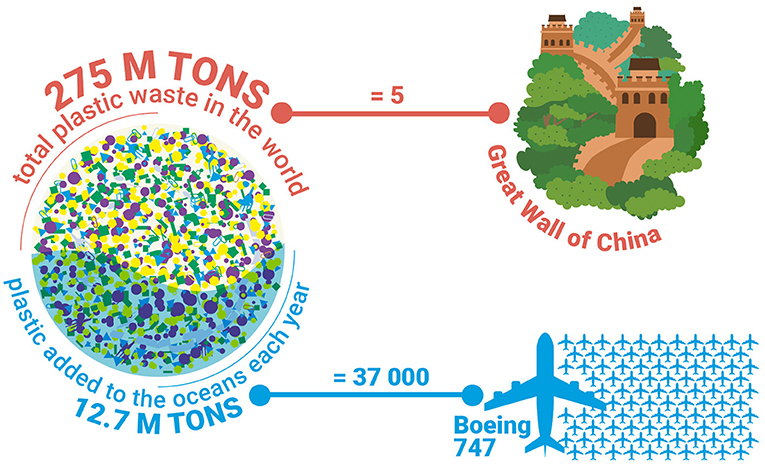 图2 -塑料垃圾的数量在全球范围内重五倍中国的长城。
