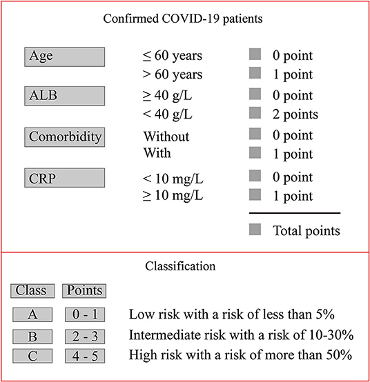 Frontiers | Prediction of COVID-19 Patients at High Risk of Progression ...