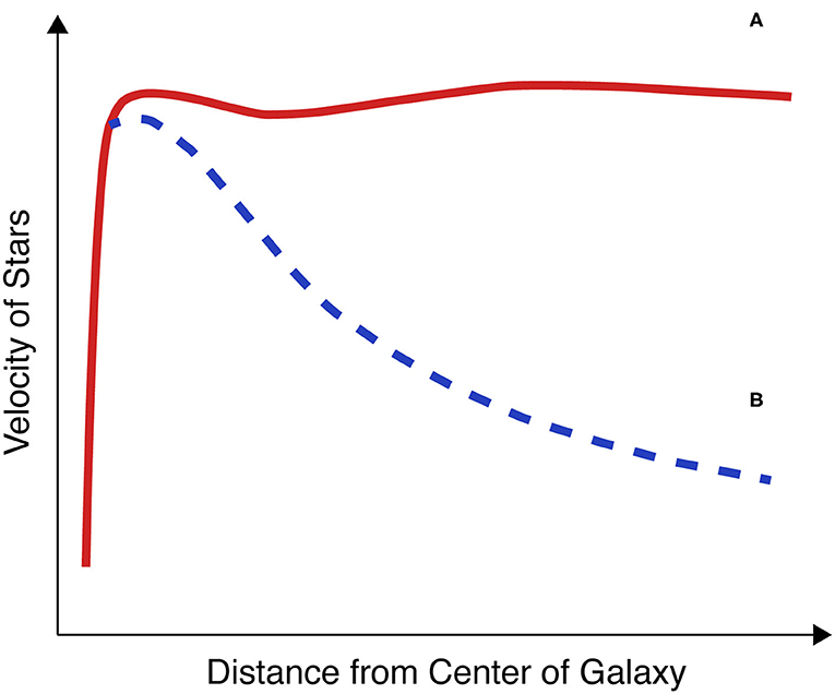 شك1 -اللعلاقةبينسرعةالنجوموبعدهاعنمركزالمجرة。