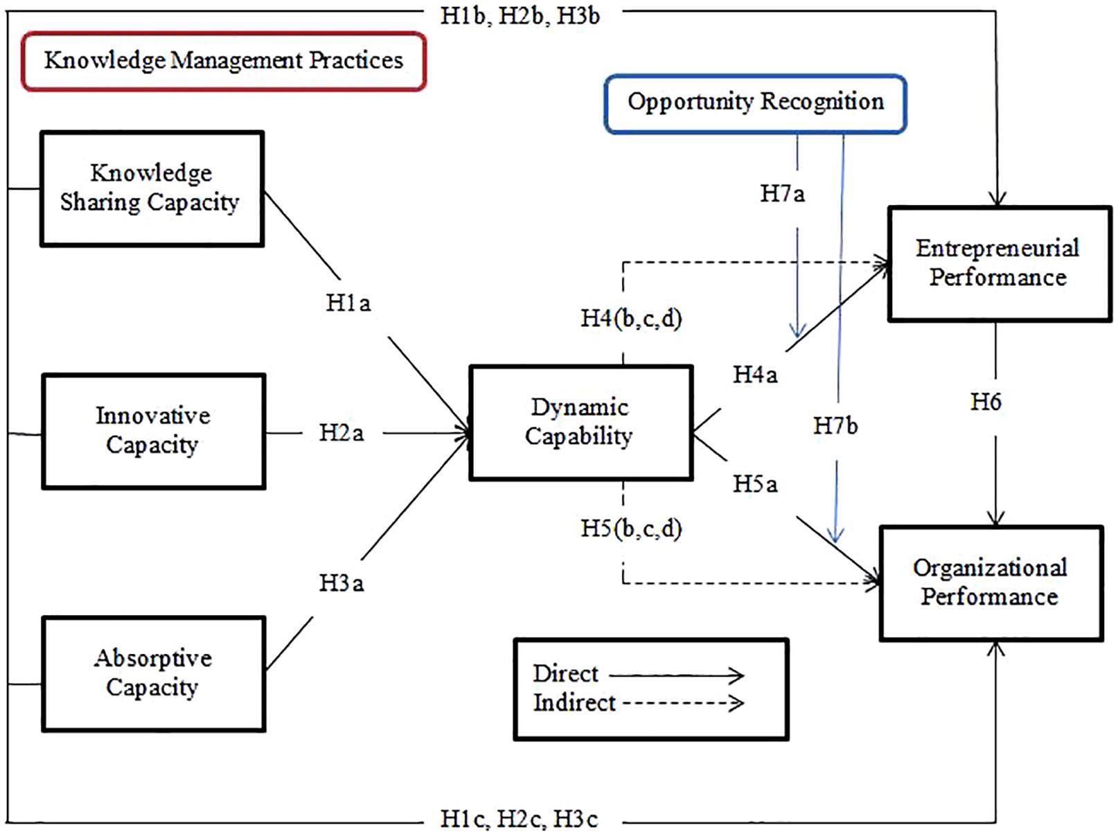 Frontiers Influence Of Knowledge Management Practices On Entrepreneurial And Organizational Performance A Mediated Moderation Model Psychology