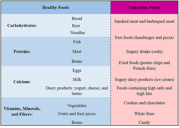 Figure 3 - Eating healthy foods, and avoiding unhealthy foods, can help to keep the brain healthy.