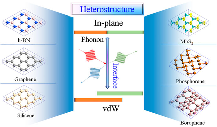 Frontiers Thermal Transport In Two Dimensional Heterostructures Materials