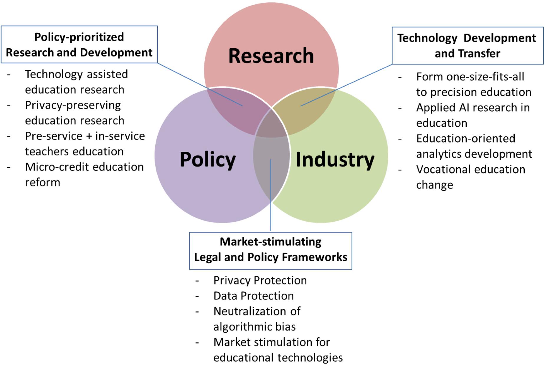 future research and policy directions