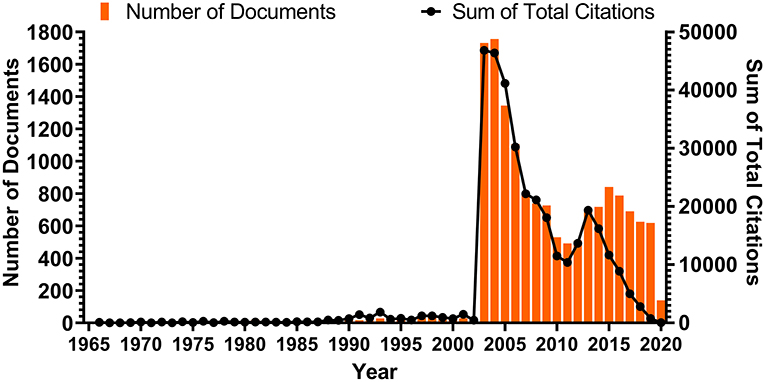 Distribution of the publications with different numbers of citations