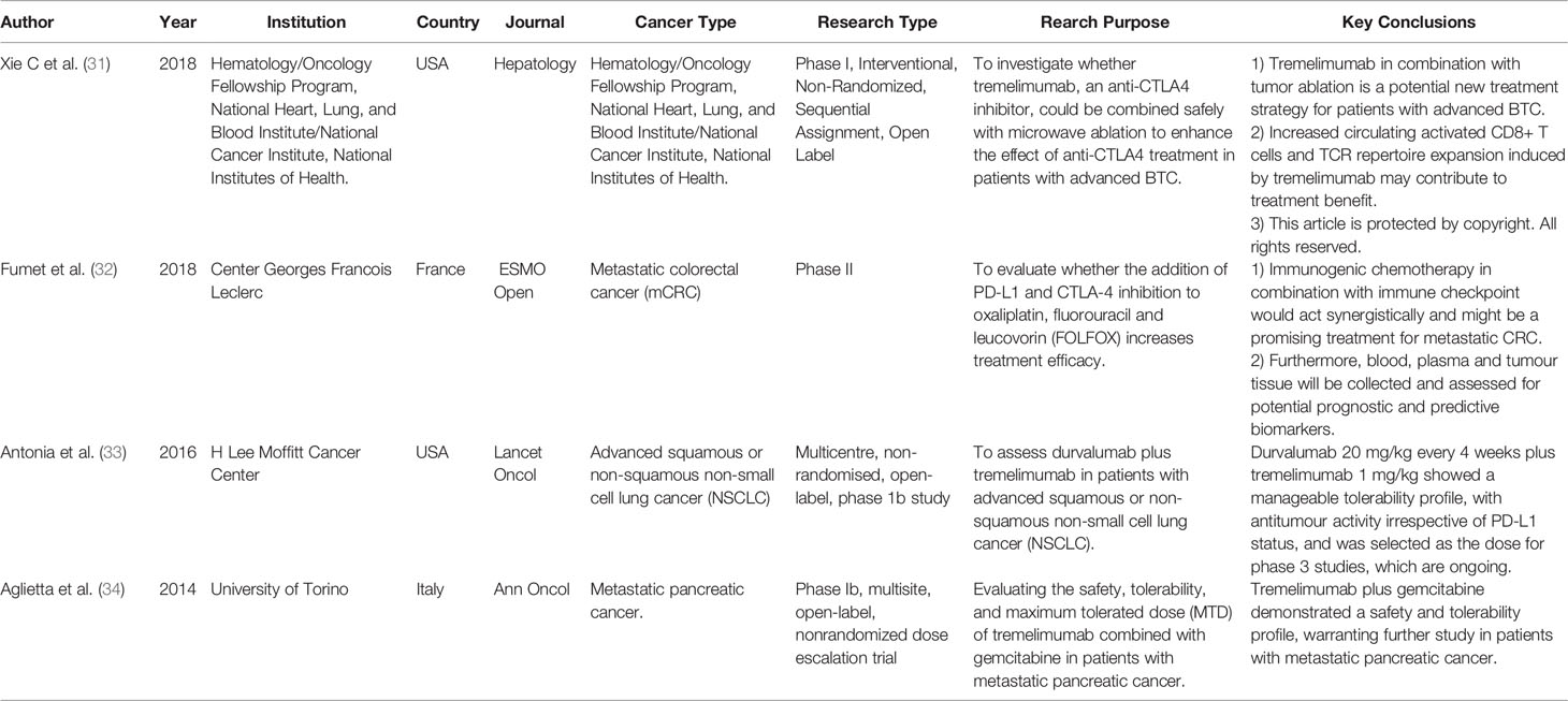 Frontiers Research Progresses In Immunological Checkpoint Inhibitors For Breast Cancer 6088