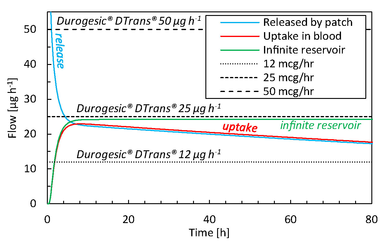 Transdermal fentanyl matrix patches Matrifen® and Durogesic® DTrans® are  bioequivalent - ScienceDirect