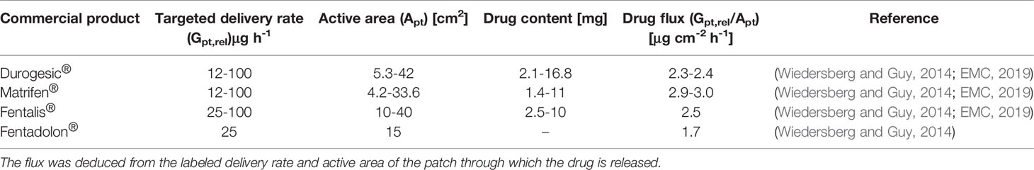 Durogesic D-Trans Full Prescribing Information, Dosage & Side Effects