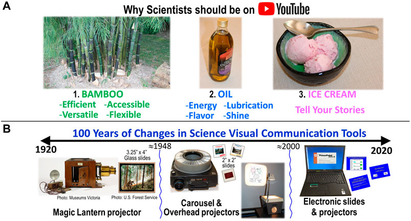 Frontiers Why Should Scientists Be On Youtube It S All About Bamboo Oil And Ice Cream Communication