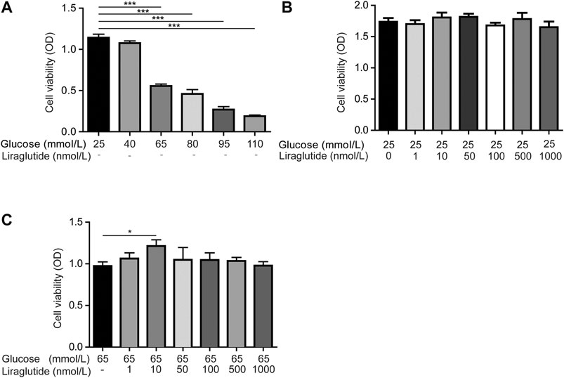 Frontiers Neuroprotective Role Of Glp 1 Analog For Retinal Ganglion Cells Via Pink1 Parkin Mediated Mitophagy In Diabetic Retinopathy Pharmacology