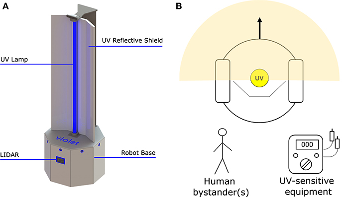 Frontiers  Exploring the Applicability of Robot-Assisted UV Disinfection  in Radiology