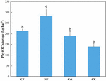 Frontiers | Effects of Different Management Practices on the Increase ...