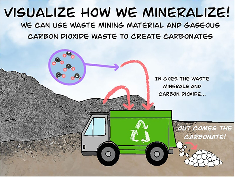 图2 -碳矿化需要结合两种形式的浪费使碳酸钙新产品。