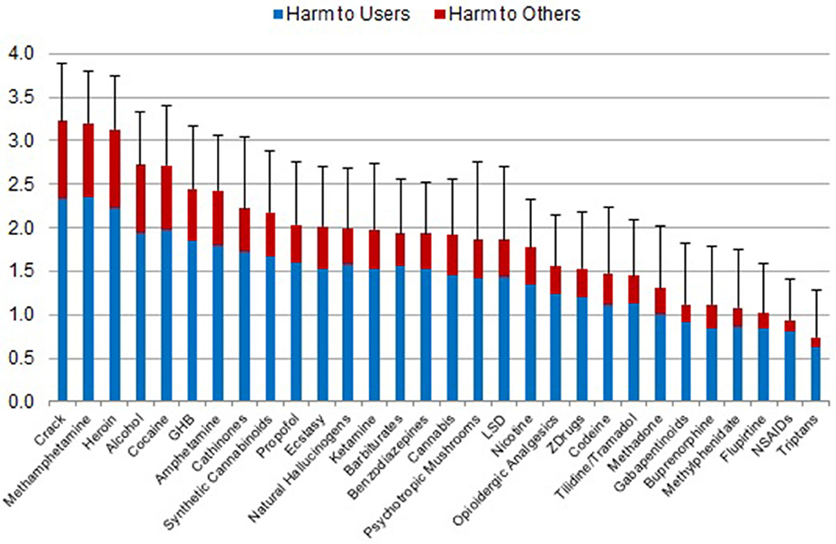 Frontiers | Ranking the Harm of Psychoactive Drugs Including Analgesics to Users Others–A Perspective of German Addiction Medicine Experts