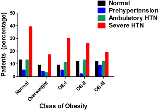 Multivariate analyses demonstrating association between obesity