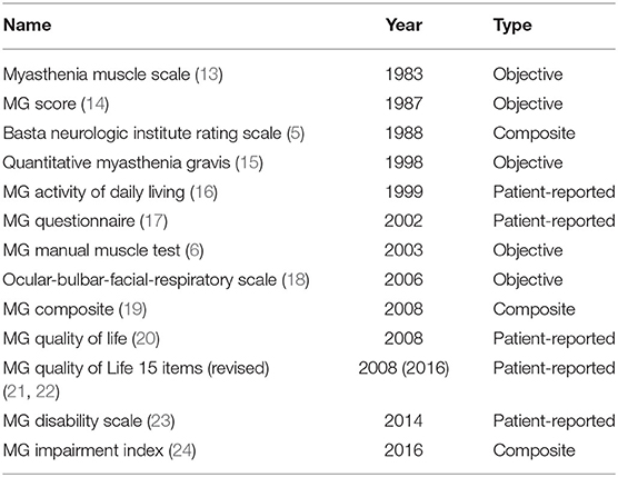 Frontiers  Outcome Measures in Clinical Trials of Patients With Myasthenia  Gravis